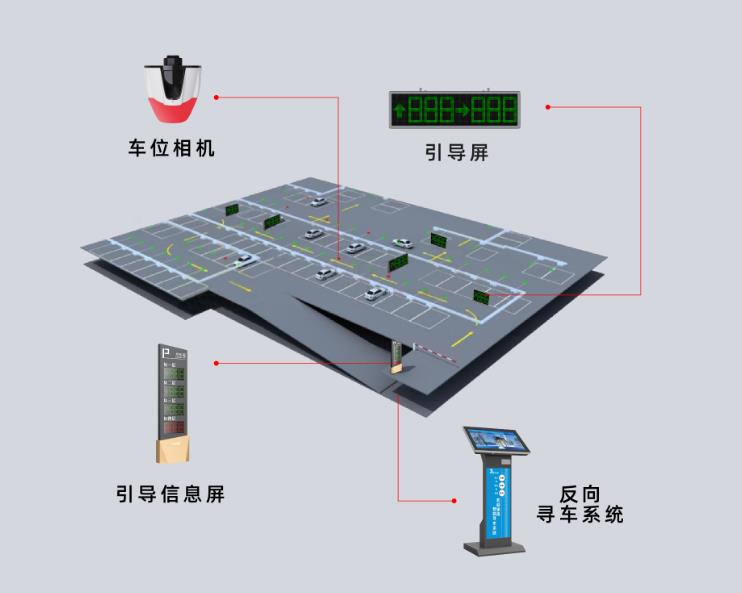 智能車位引導系統是什么？它是怎么運作的？